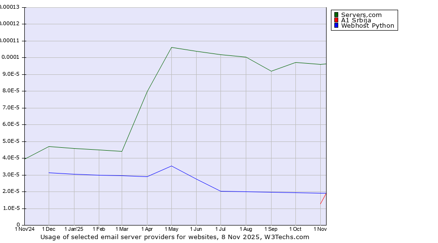 Historical trends in the usage of Servers.com vs. A1 Srbija vs. Webhost Python
