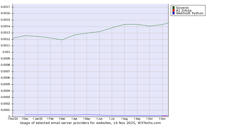 Historical trends in the usage of Soverin vs. A1 Srbija vs. Webhost Python