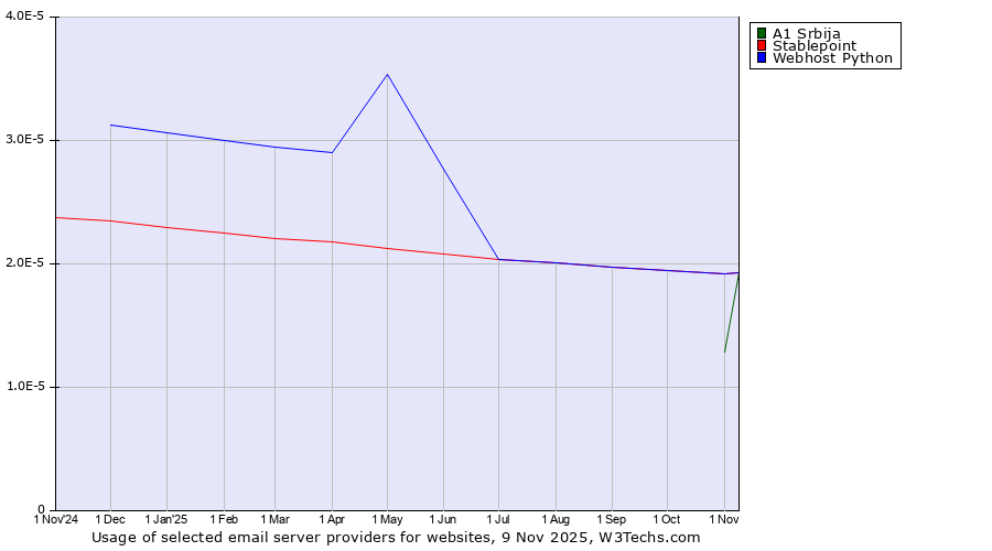 Historical trends in the usage of A1 Srbija vs. Stablepoint vs. Webhost Python