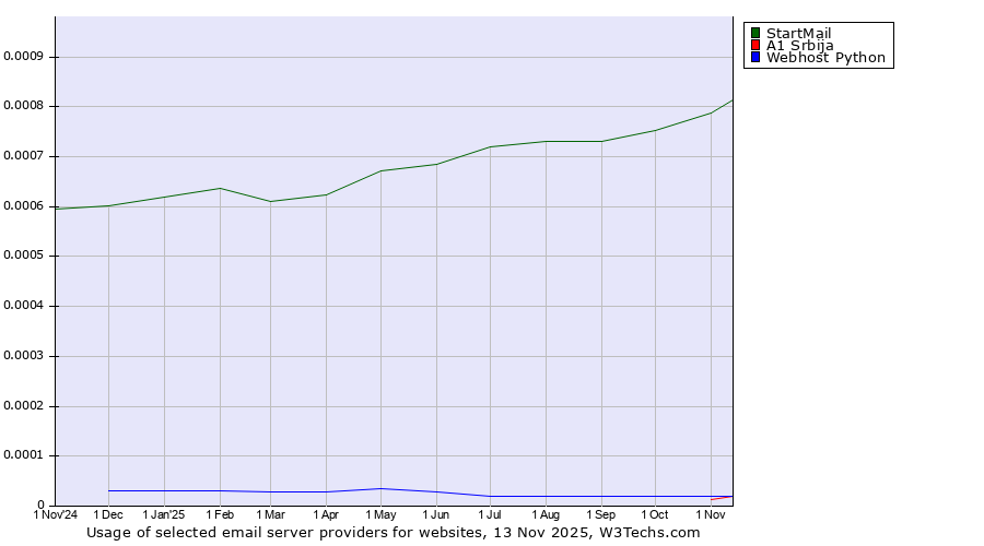 Historical trends in the usage of StartMail vs. A1 Srbija vs. Webhost Python