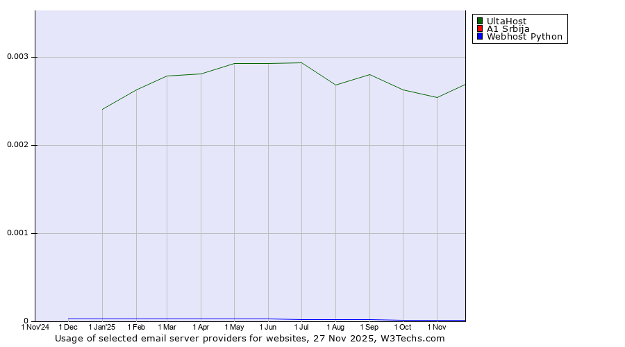 Historical trends in the usage of UltaHost vs. A1 Srbija vs. Webhost Python