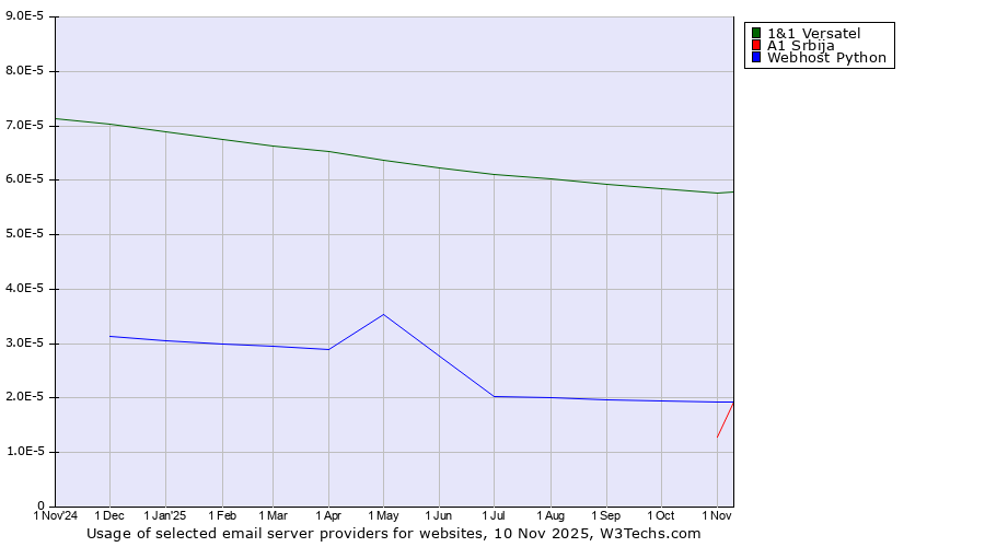 Historical trends in the usage of 1&1 Versatel vs. A1 Srbija vs. Webhost Python