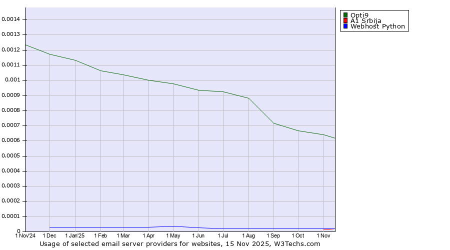 Historical trends in the usage of Opti9 vs. A1 Srbija vs. Webhost Python