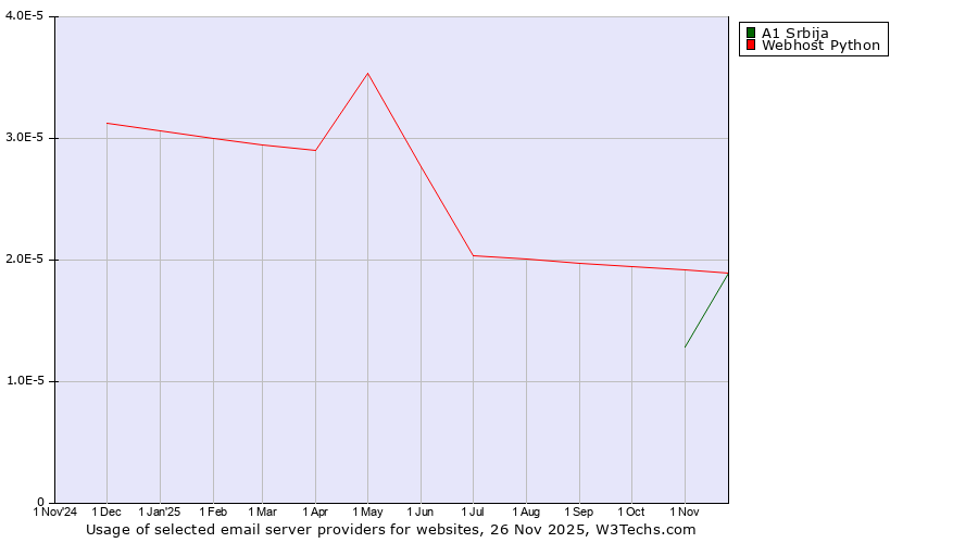 Historical trends in the usage of A1 Srbija vs. Webhost Python