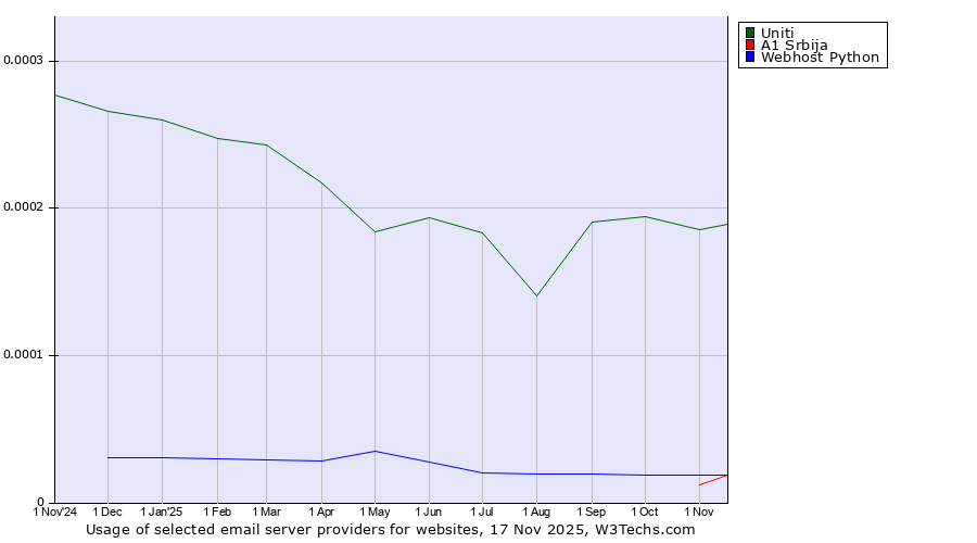 Historical trends in the usage of Uniti vs. A1 Srbija vs. Webhost Python