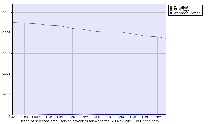 Historical trends in the usage of ZoneEdit vs. A1 Srbija vs. Webhost Python