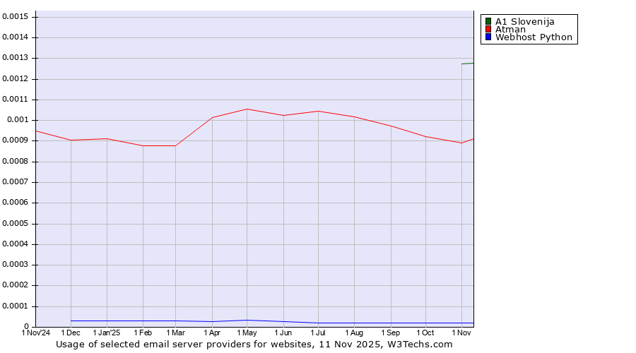 Historical trends in the usage of A1 Slovenija vs. Atman vs. Webhost Python