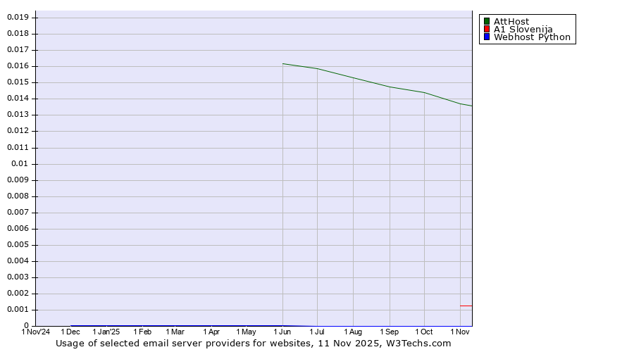 Historical trends in the usage of AttHost vs. A1 Slovenija vs. Webhost Python
