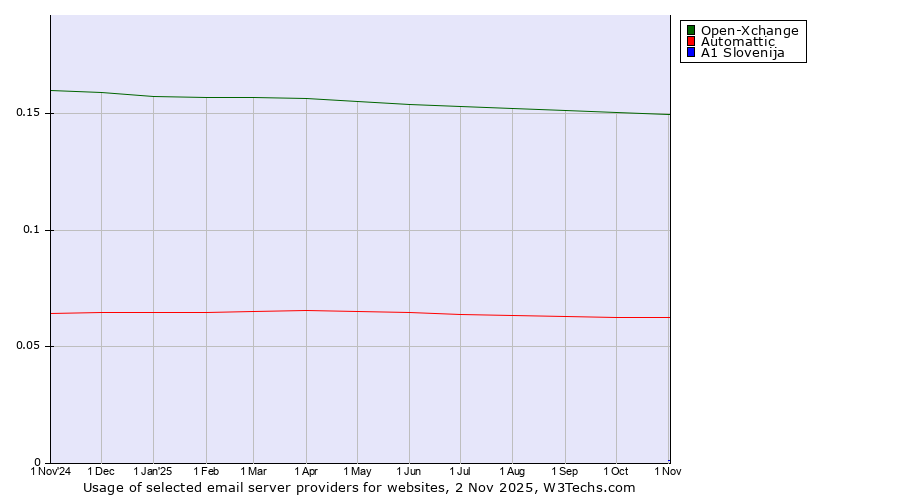 Historical trends in the usage of Open-Xchange vs. Automattic vs. A1 Slovenija