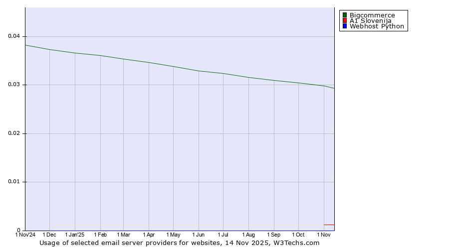 Historical trends in the usage of Bigcommerce vs. A1 Slovenija vs. Webhost Python