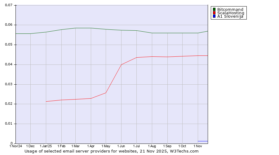Historical trends in the usage of Bitcommand vs. ScalaHosting vs. A1 Slovenija