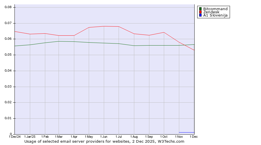 Historical trends in the usage of Bitcommand vs. Zendesk vs. A1 Slovenija