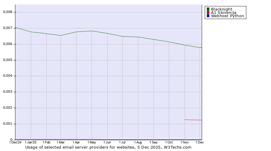 Historical trends in the usage of Blacknight vs. A1 Slovenija vs. Webhost Python