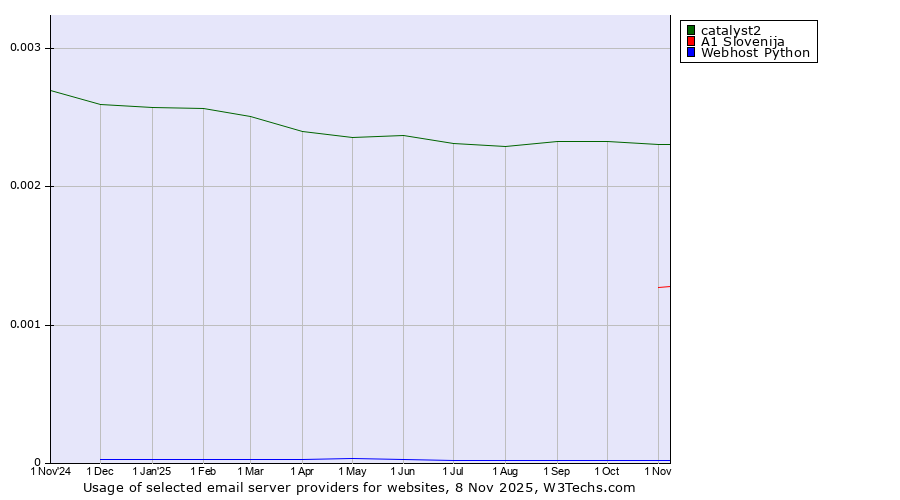 Historical trends in the usage of catalyst2 vs. A1 Slovenija vs. Webhost Python