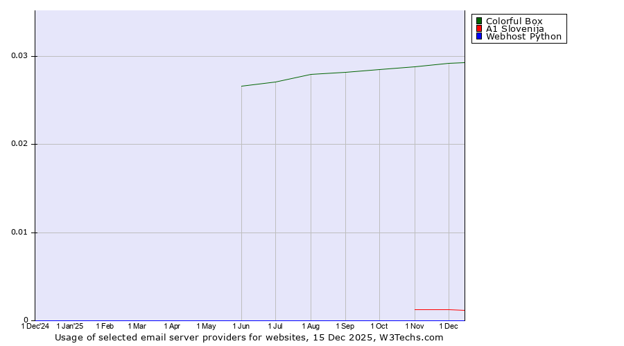 Historical trends in the usage of Colorful Box vs. A1 Slovenija vs. Webhost Python