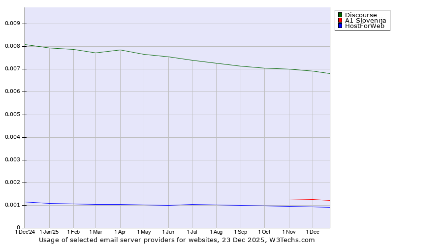 Historical trends in the usage of Discourse vs. A1 Slovenija vs. HostForWeb