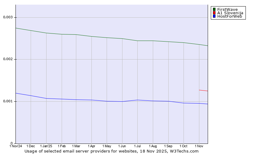 Historical trends in the usage of FirstWave vs. A1 Slovenija vs. HostForWeb