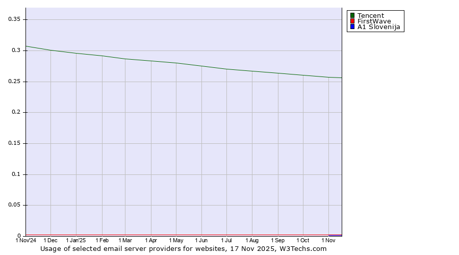 Historical trends in the usage of Tencent vs. FirstWave vs. A1 Slovenija