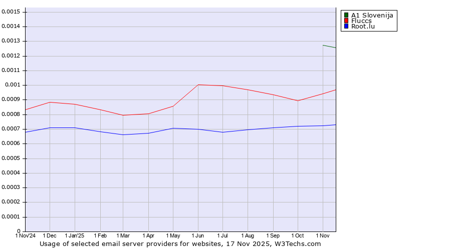 Historical trends in the usage of A1 Slovenija vs. Fluccs vs. Root.lu