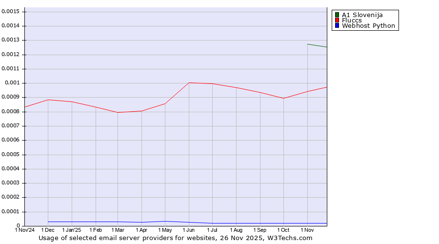 Historical trends in the usage of A1 Slovenija vs. Fluccs vs. Webhost Python