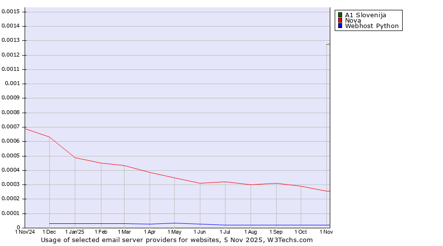 Historical trends in the usage of A1 Slovenija vs. Nova vs. Webhost Python