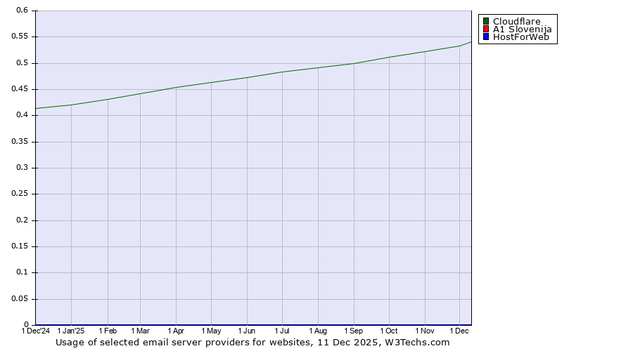 Historical trends in the usage of Cloudflare vs. A1 Slovenija vs. HostForWeb