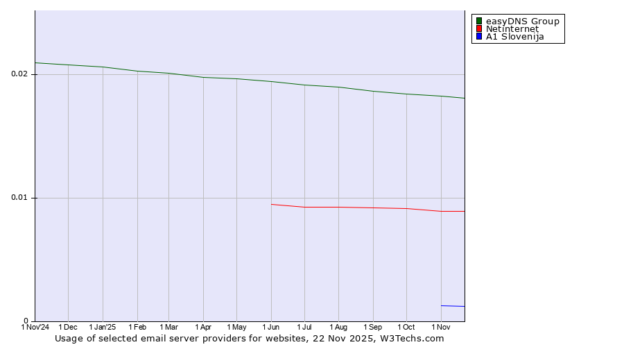 Historical trends in the usage of easyDNS Group vs. Netinternet vs. A1 Slovenija