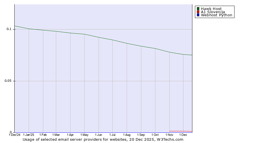 Historical trends in the usage of Hawk Host vs. A1 Slovenija vs. Webhost Python
