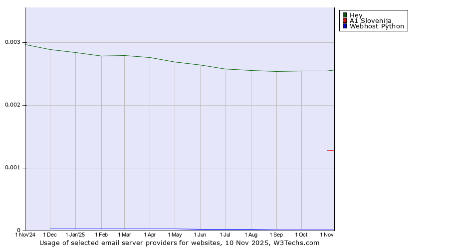 Historical trends in the usage of Hey vs. A1 Slovenija vs. Webhost Python