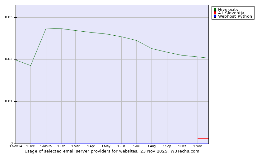 Historical trends in the usage of Hivelocity vs. A1 Slovenija vs. Webhost Python