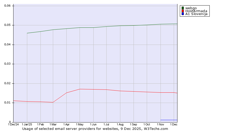 Historical trends in the usage of webgo vs. HostArmada vs. A1 Slovenija