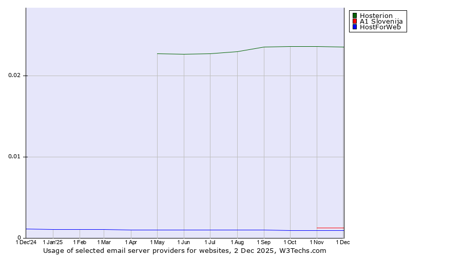 Historical trends in the usage of Hosterion vs. A1 Slovenija vs. HostForWeb