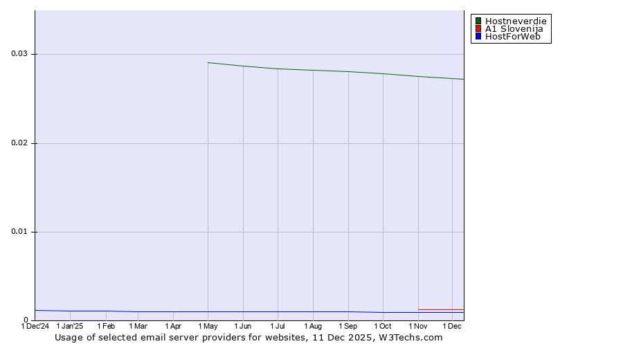 Historical trends in the usage of Hostneverdie vs. A1 Slovenija vs. HostForWeb