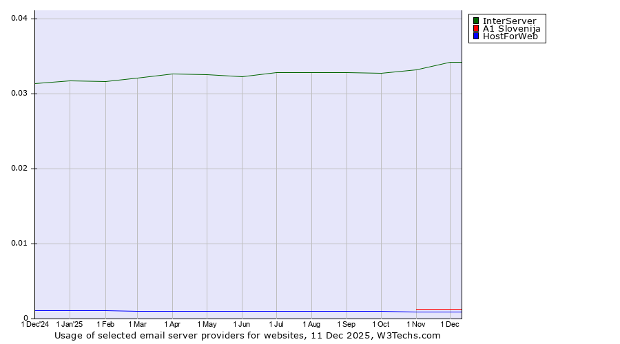 Historical trends in the usage of InterServer vs. A1 Slovenija vs. HostForWeb