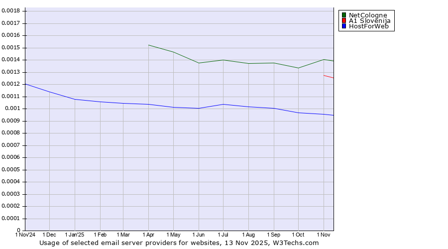 Historical trends in the usage of NetCologne vs. A1 Slovenija vs. HostForWeb