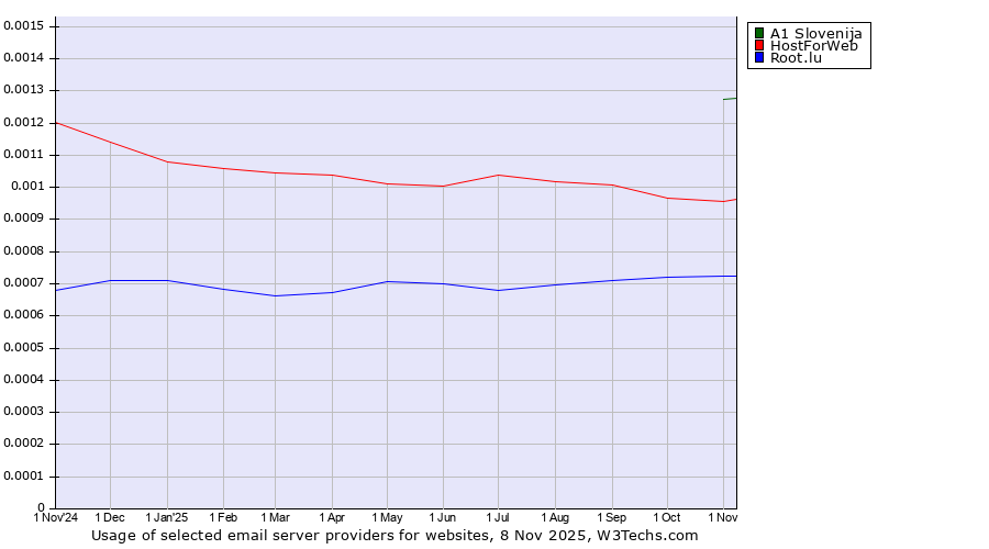 Historical trends in the usage of A1 Slovenija vs. HostForWeb vs. Root.lu