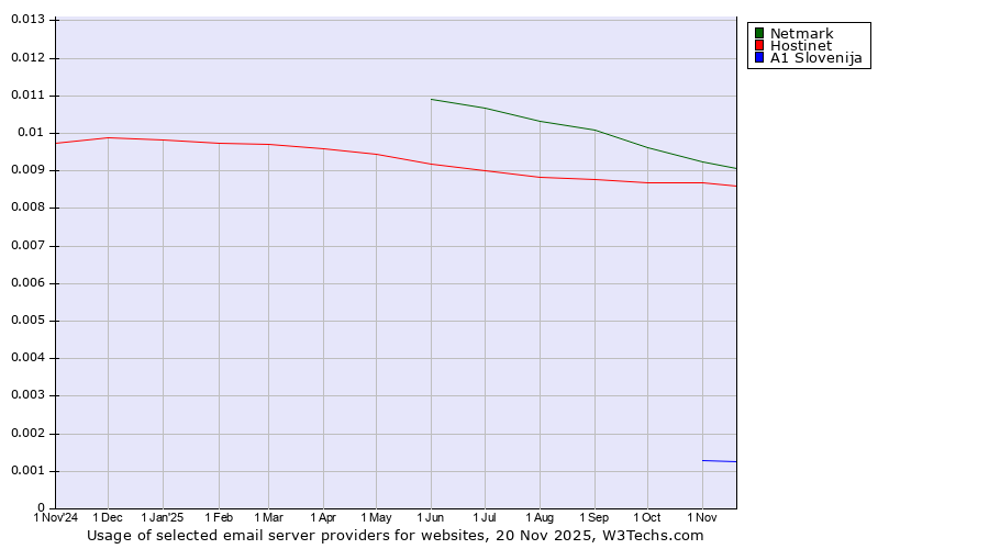 Historical trends in the usage of Netmark vs. Hostinet vs. A1 Slovenija