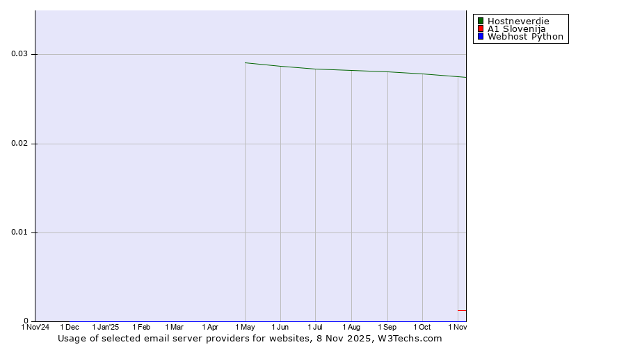 Historical trends in the usage of Hostneverdie vs. A1 Slovenija vs. Webhost Python