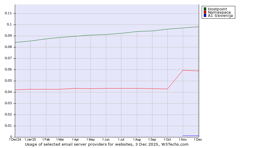Historical trends in the usage of Hostpoint vs. Namespace vs. A1 Slovenija