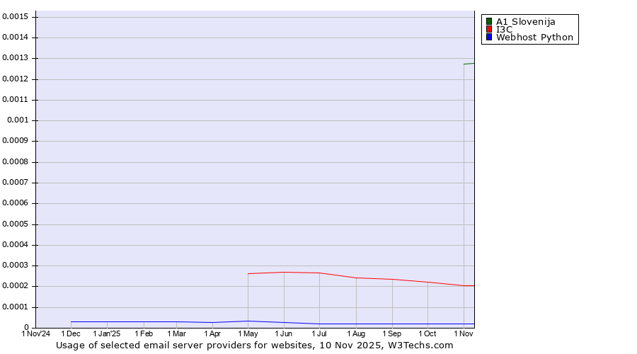 Historical trends in the usage of A1 Slovenija vs. I3C vs. Webhost Python