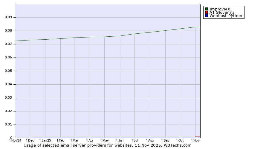 Historical trends in the usage of ImprovMX vs. A1 Slovenija vs. Webhost Python