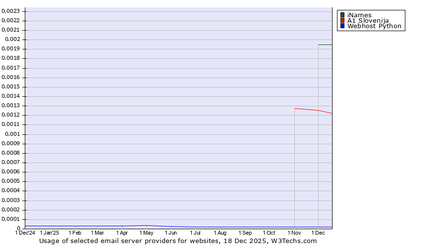 Historical trends in the usage of iNames vs. A1 Slovenija vs. Webhost Python