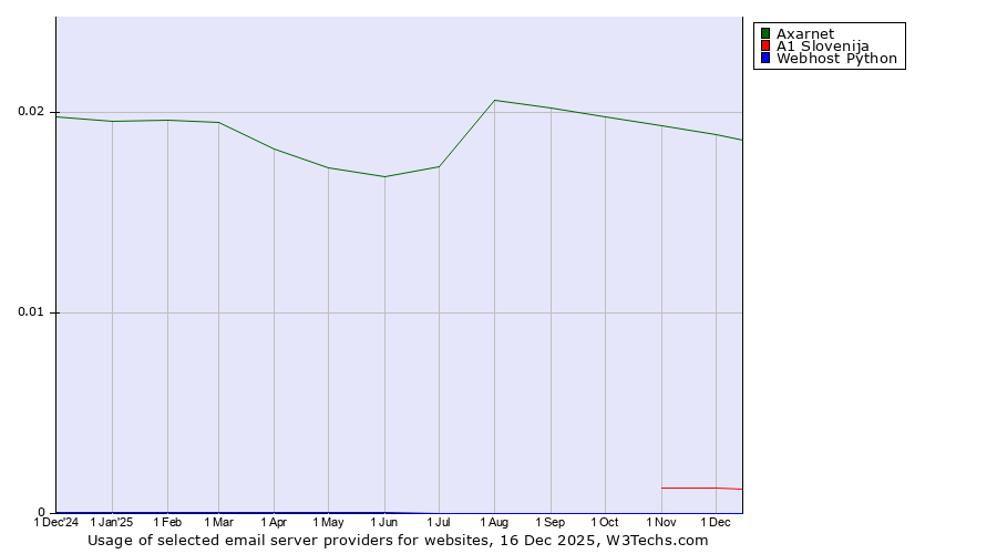 Historical trends in the usage of Axarnet vs. A1 Slovenija vs. Webhost Python