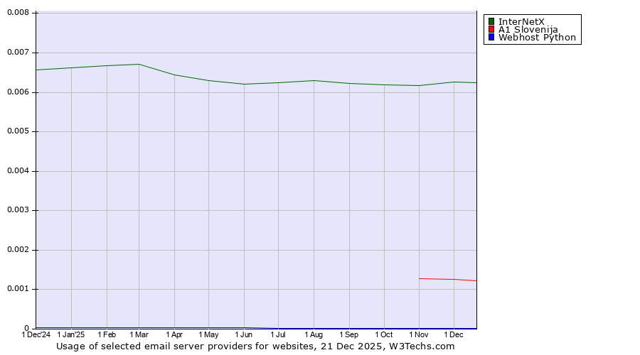 Historical trends in the usage of InterNetX vs. A1 Slovenija vs. Webhost Python