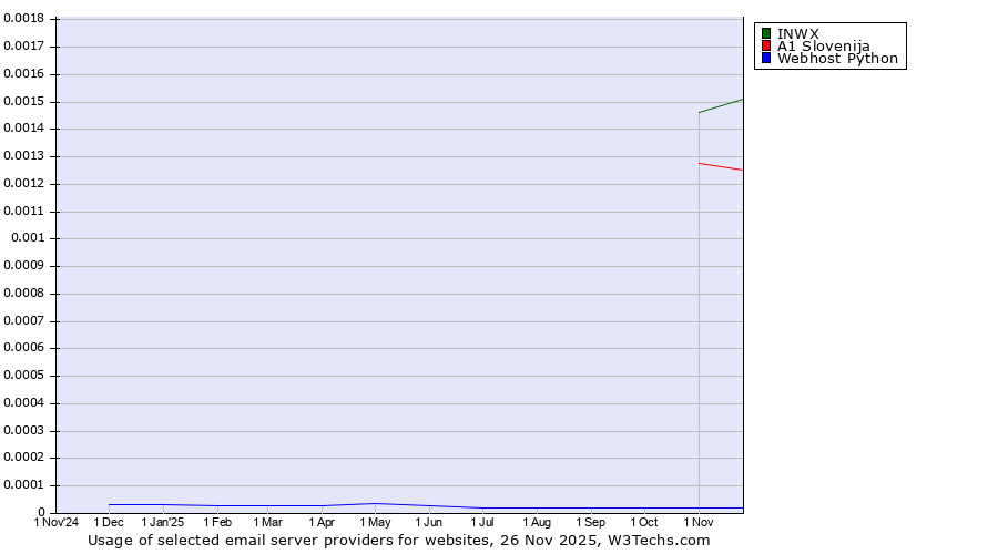 Historical trends in the usage of INWX vs. A1 Slovenija vs. Webhost Python