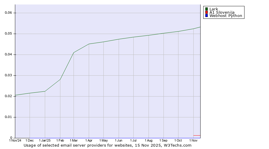 Historical trends in the usage of Lark vs. A1 Slovenija vs. Webhost Python