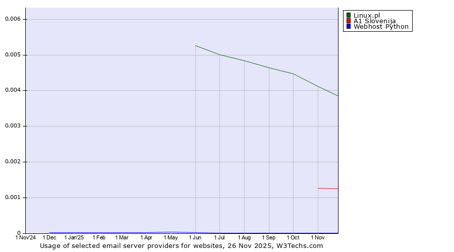 Historical trends in the usage of Linux.pl vs. A1 Slovenija vs. Webhost Python