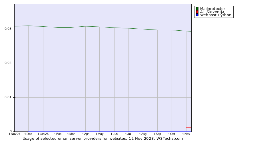 Historical trends in the usage of Mailprotector vs. A1 Slovenija vs. Webhost Python