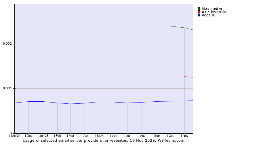 Historical trends in the usage of Maxcluster vs. A1 Slovenija vs. Root.lu