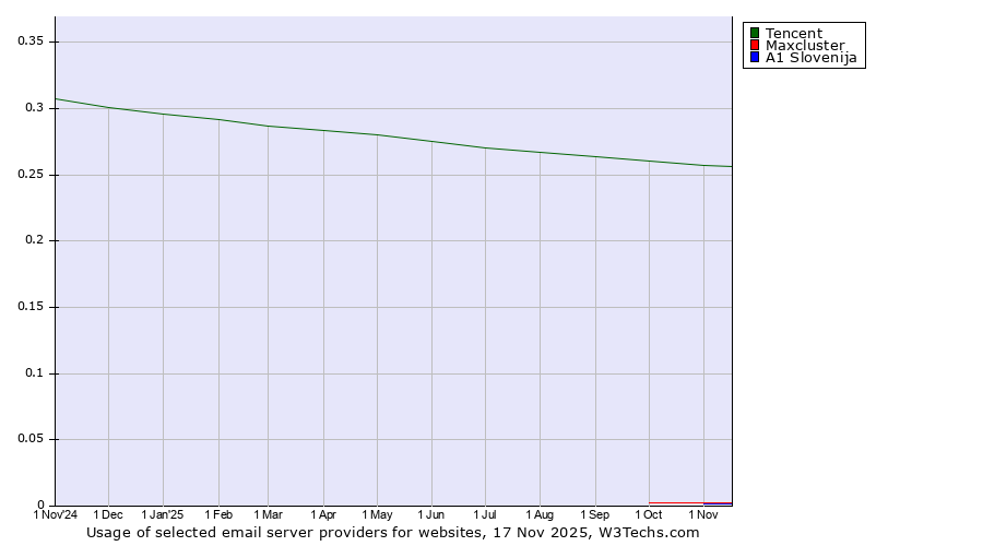 Historical trends in the usage of Tencent vs. Maxcluster vs. A1 Slovenija